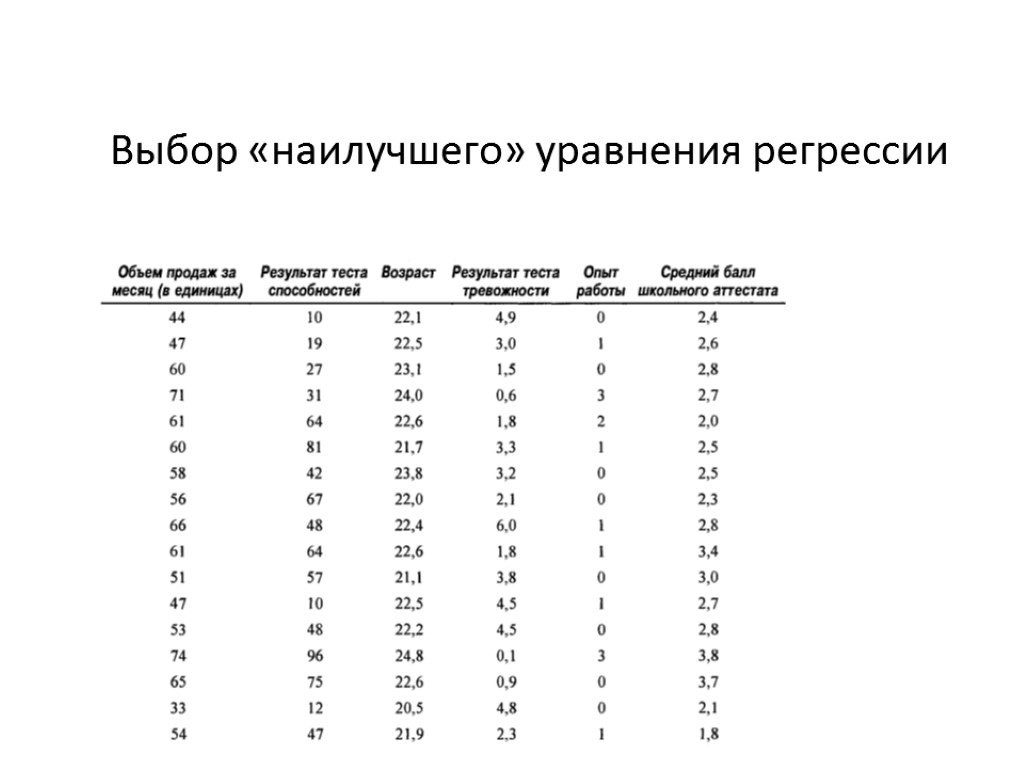 Выбор «наилучшего» уравнения регрессии